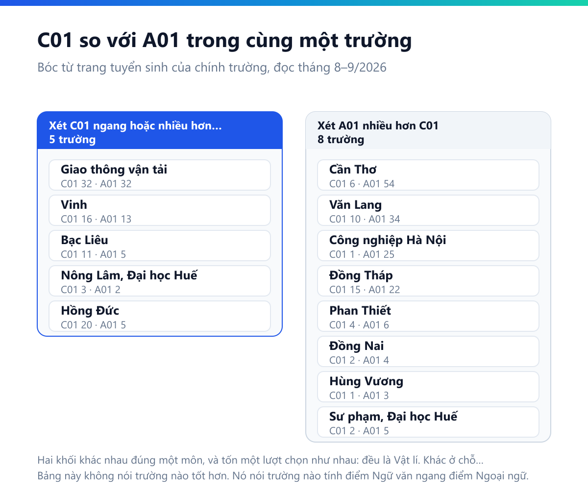 Bảng đối chiếu số ngành xét C01 và A01 trong cùng một trường: nhóm mở cửa C01 ngang hoặc rộng hơn gồm Giao thông vận tải 32 với 32, Hồng Đức 20 so với 5, Vinh 16 so với 13, Bạc Liêu 11 so với 5, Nông Lâm Đại học Huế 3 so với 2; nhóm nghiêng hẳn về A01 gồm Cần Thơ 6 so với 54, Công nghiệp Hà Nội 1 so với 25, Văn Lang 10 so với 34, Đồng Tháp 15 so với 22, Phan Thiết 4 so với 6, Đồng Nai 2 so với 4, Hùng Vương 1 so với 3, Sư phạm Đại học Huế 2 so với 5