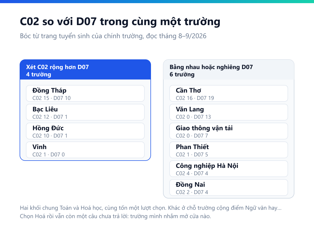 Bảng đối chiếu số ngành xét C02 và D07 trong cùng một trường: nhóm nghiêng C02 gồm Đồng Tháp 15 so với 10, Bạc Liêu 12 so với 1, Hồng Đức 10 so với 1, Vinh 1 so với 0; nhóm bằng nhau gồm Công nghiệp Hà Nội 4 với 4, Sư phạm Đại học Huế 2 với 2, Nông Lâm Đại học Huế 1 với 1; nhóm nghiêng D07 gồm Cần Thơ 16 so với 19, Văn Lang 0 so với 13, Giao thông vận tải 0 so với 7, Phan Thiết 1 so với 5, Đồng Nai 2 so với 4