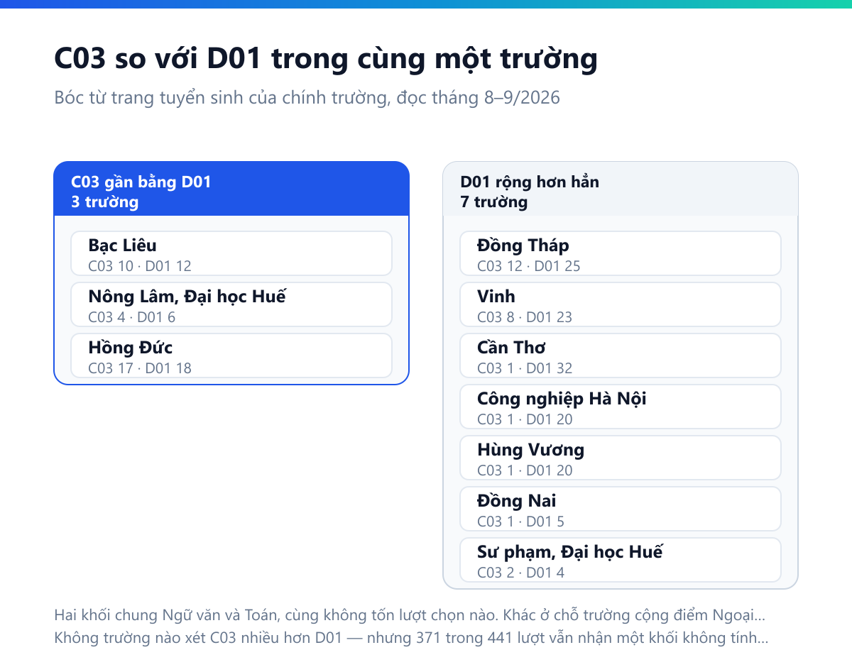 Bảng đối chiếu số ngành xét C03 và D01 trong cùng một trường: không trường nào xét C03 nhiều hơn D01; gần nhất là Hồng Đức 17 so với 18 và Bạc Liêu 10 so với 12 và Nông Lâm Đại học Huế 4 so với 6, còn xa nhất là Cần Thơ 1 so với 32, Hùng Vương 1 so với 20, Công nghiệp Hà Nội 1 so với 20, Đồng Tháp 12 so với 25, Vinh 8 so với 23, Đồng Nai 1 so với 5