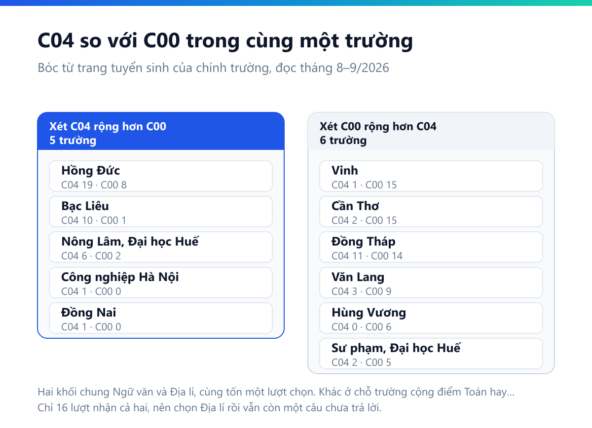 Bảng đối chiếu số ngành xét C04 và C00 trong cùng một trường: nhóm nghiêng C04 gồm Hồng Đức 19 so với 8, Bạc Liêu 10 so với 1, Nông Lâm Đại học Huế 6 so với 2, Công nghiệp Hà Nội 1 so với 0, Đồng Nai 1 so với 0; nhóm nghiêng C00 gồm Vinh 1 so với 15, Cần Thơ 2 so với 15, Đồng Tháp 11 so với 14, Văn Lang 3 so với 9, Hùng Vương 0 so với 6, Sư phạm Đại học Huế 2 so với 5