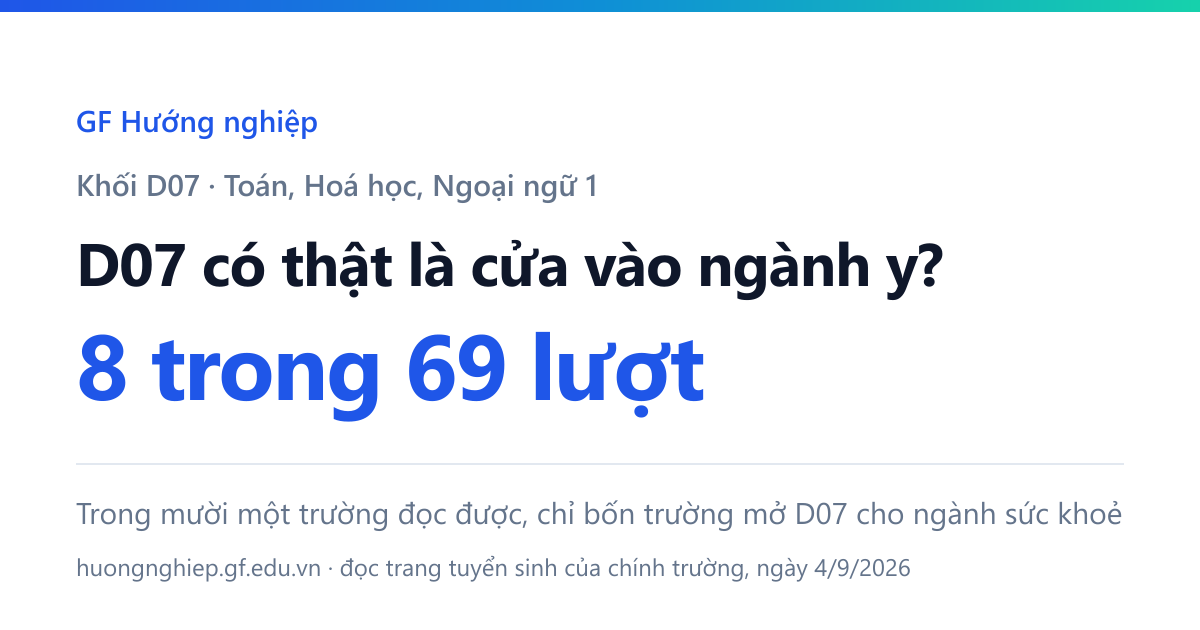 D07 có thật là cửa vào ngành y? 8 trong 69 lượt — trong mười ba trường đọc được, chỉ bốn trường mở D07 cho ngành sức khoẻ.