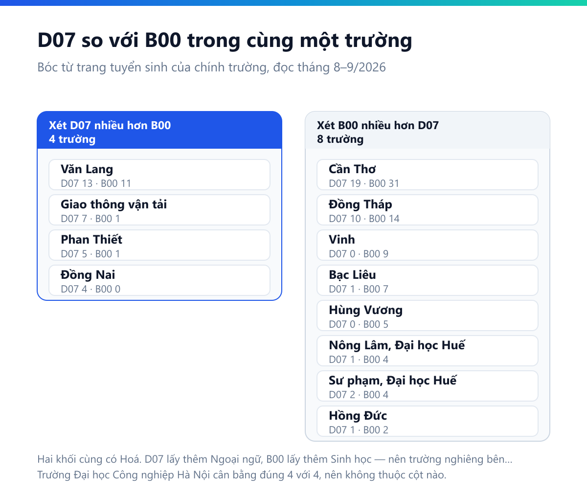 Bảng đối chiếu số ngành xét D07 và B00 trong cùng một trường: nhóm nghiêng D07 gồm Văn Lang 13 so với 11, Giao thông vận tải 7 so với 1, Phan Thiết 5 so với 1, Đồng Nai 4 so với 0; nhóm nghiêng B00 gồm Sư phạm Đại học Huế 2 so với 4, Hồng Đức 1 so với 2, Cần Thơ 19 so với 31, Đồng Tháp 10 so với 14, Bạc Liêu 1 so với 7, Nông Lâm Đại học Huế 1 so với 4, Vinh 0 so với 9, Hùng Vương 0 so với 5