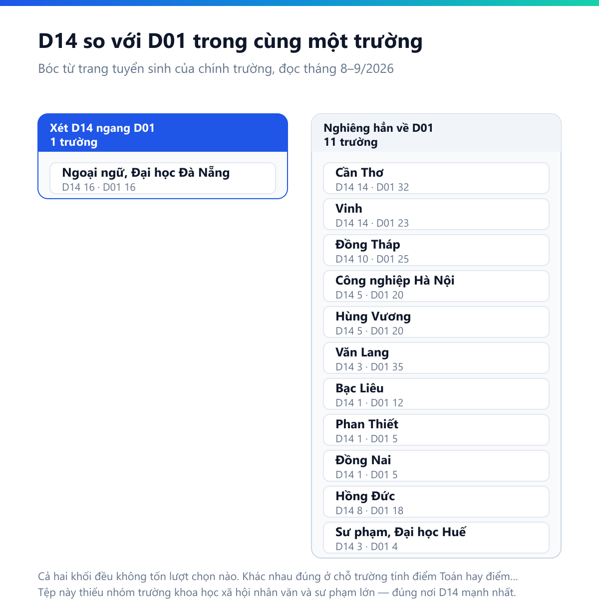Bảng đối chiếu số ngành xét D14 và D01 trong cùng một trường: Trường Đại học Ngoại ngữ Đại học Đà Nẵng cân bằng 16 với 16; các trường còn lại đều nghiêng về D01, gồm Cần Thơ 14 so với 32, Vinh 14 so với 23, Đồng Tháp 10 so với 25, Công nghiệp Hà Nội 5 so với 20, Hùng Vương 5 so với 20, Hồng Đức 8 so với 18, Sư phạm Đại học Huế 3 so với 4, Văn Lang 3 so với 35, Bạc Liêu 1 so với 12, Phan Thiết 1 so với 5, Đồng Nai 1 so với 5