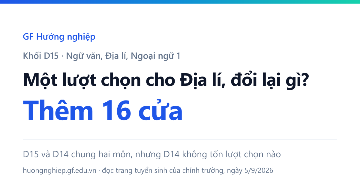 Một lượt chọn cho Địa lí đổi lại gì? Thêm 16 cửa — D15 và D14 chung hai môn, nhưng D14 không tốn lượt chọn nào.