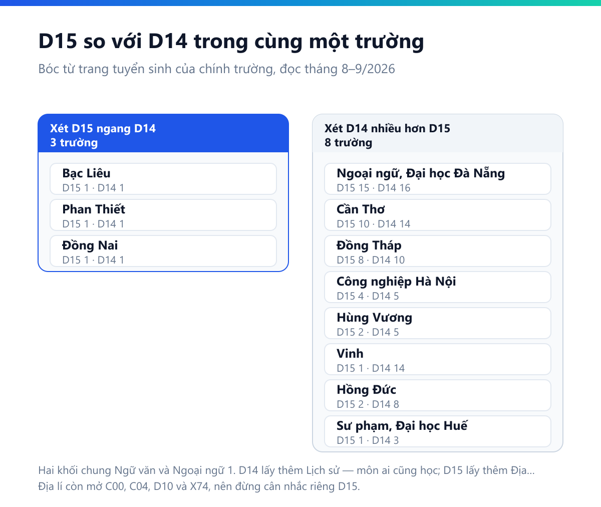 Bảng đối chiếu số ngành xét D15 và D14 trong cùng một trường: Bạc Liêu, Phan Thiết và Đồng Nai bằng nhau ở mức 1 ngành mỗi khối; các trường còn lại đều xét D14 nhiều hơn, gồm Ngoại ngữ Đại học Đà Nẵng 15 so với 16, Cần Thơ 10 so với 14, Đồng Tháp 8 so với 10, Công nghiệp Hà Nội 4 so với 5, Hùng Vương 2 so với 5, Hồng Đức 2 so với 8, Sư phạm Đại học Huế 1 so với 3, Vinh 1 so với 14