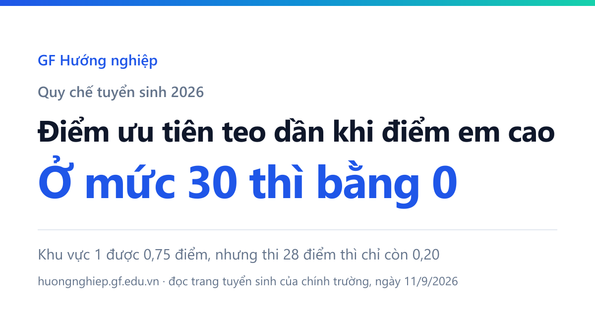 Điểm ưu tiên teo dần từ mốc 22,5 điểm: khu vực 1 được 0,75 nhưng thi 28 điểm thì chỉ còn 0,20, và ở mức 30 thì bằng 0.