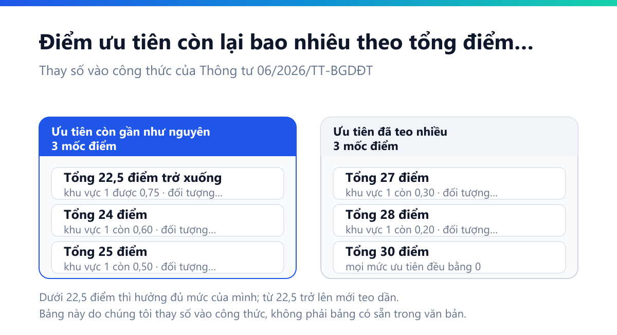 Bảng điểm ưu tiên teo dần theo tổng điểm ba môn: ở mức 22,5 điểm trở xuống thì khu vực 1 được đủ 0,75 và đối tượng nhóm 1 được đủ 2,00; lên 26 điểm thì còn 0,40 và 1,07; lên 28 điểm còn 0,20 và 0,53; tới 30 điểm thì cả hai đều bằng 0