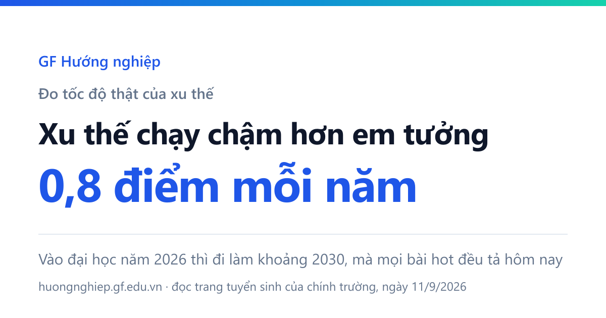 Tốc độ thật của ba xu thế lao động: tỷ lệ có bằng cấp tăng khoảng 0,8 điểm mỗi năm, tỷ trọng lao động nông nghiệp giảm 1,3 điểm trong hai năm.