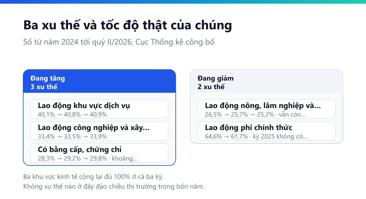 Bảng năm chuỗi số thị trường lao động qua các kỳ công bố: lao động dịch vụ tăng từ 40,1 lên 40,8 rồi 40,9 phần trăm; công nghiệp và xây dựng từ 33,4 lên 33,5 rồi 33,9; nông lâm thuỷ sản giảm từ 26,5 xuống 25,7 rồi 25,2 nhưng vẫn còn 13,5 triệu người; tỷ lệ có bằng cấp chứng chỉ tăng từ 28,3 lên 29,2 rồi 29,8 tức khoảng 0,8 điểm mỗi năm; lao động phi chính thức giảm từ 64,6 xuống 61,7 phần trăm